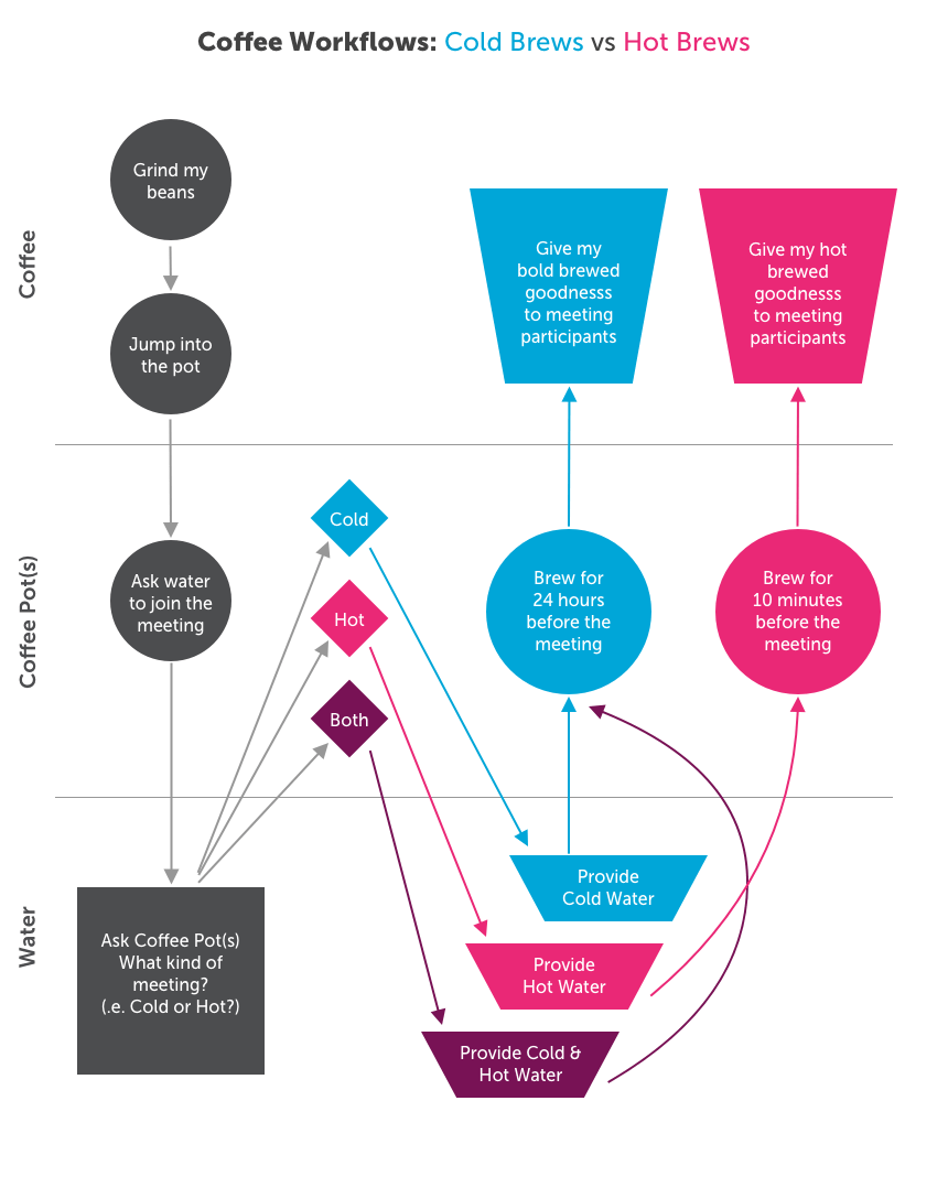 Understanding Process & Workflow Through the Lens of Coffee Making