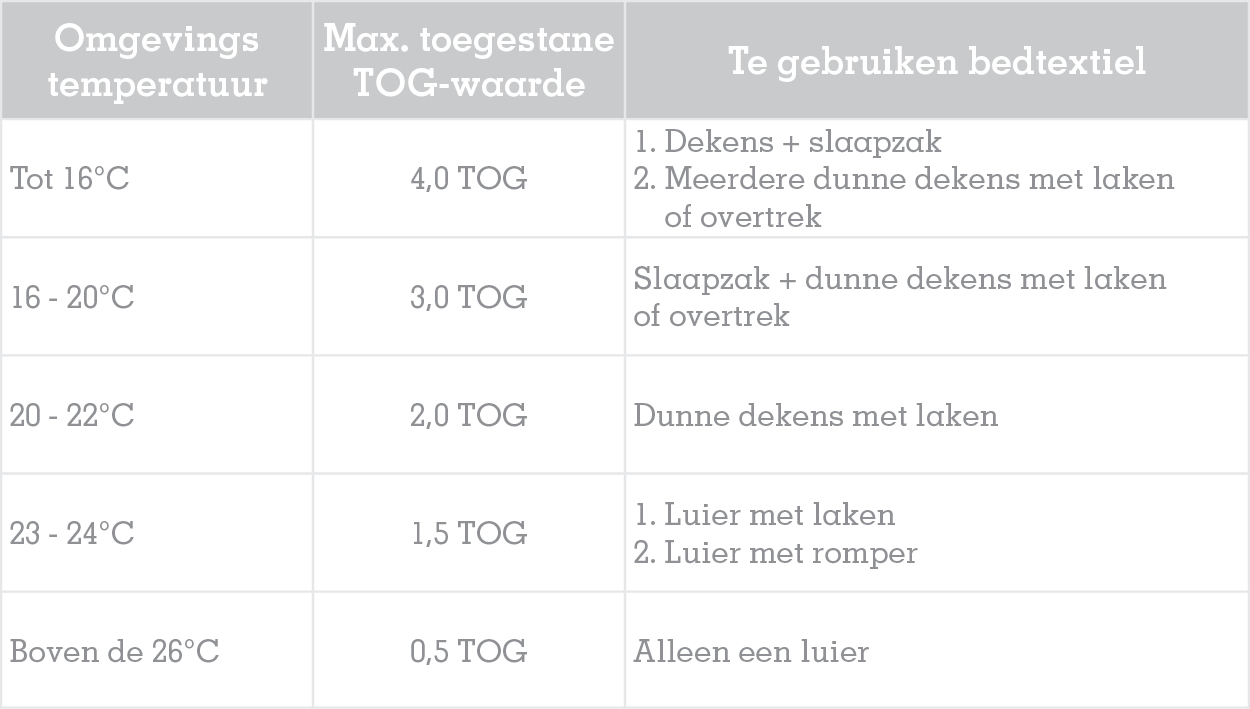 Te warm of te koud? TOG waardes geven raad
