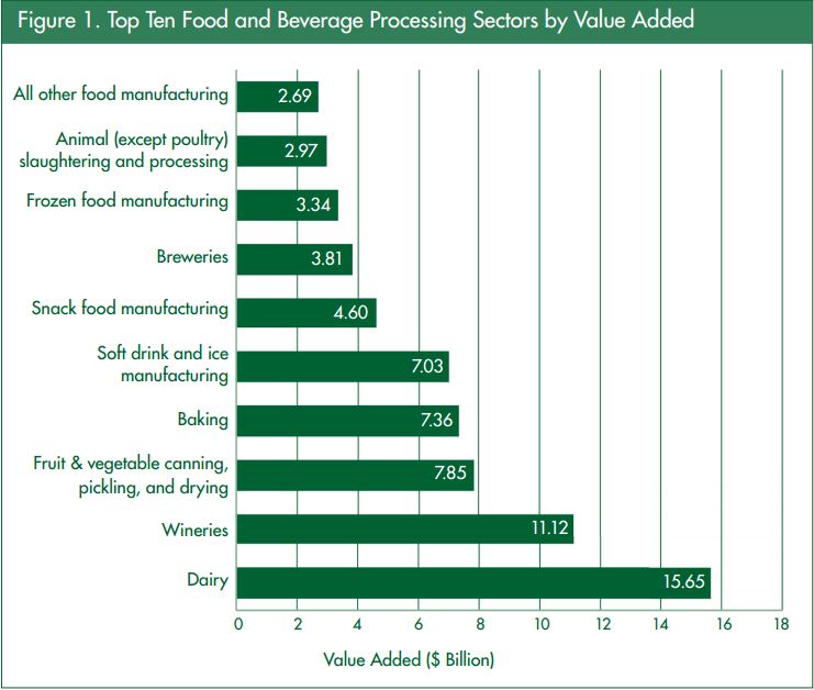 The Economic Impact of Food and Beverage Processing in California