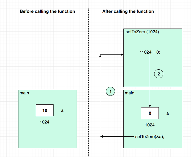 Passing pointer to function as argument in c