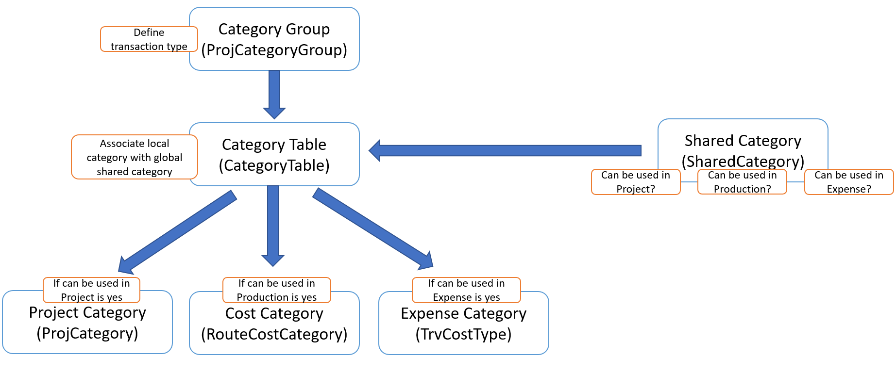 Microsoft D365 Project Categories, Shared Categories, Category Groups