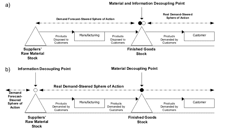 Costco Business Supplies Decoupling Supply Chain