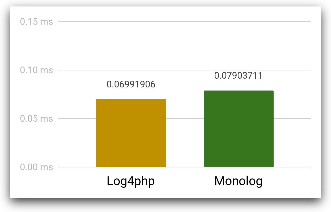 Benchmarking PHP Logging Frameworks Which is Fastest and Most Reliable