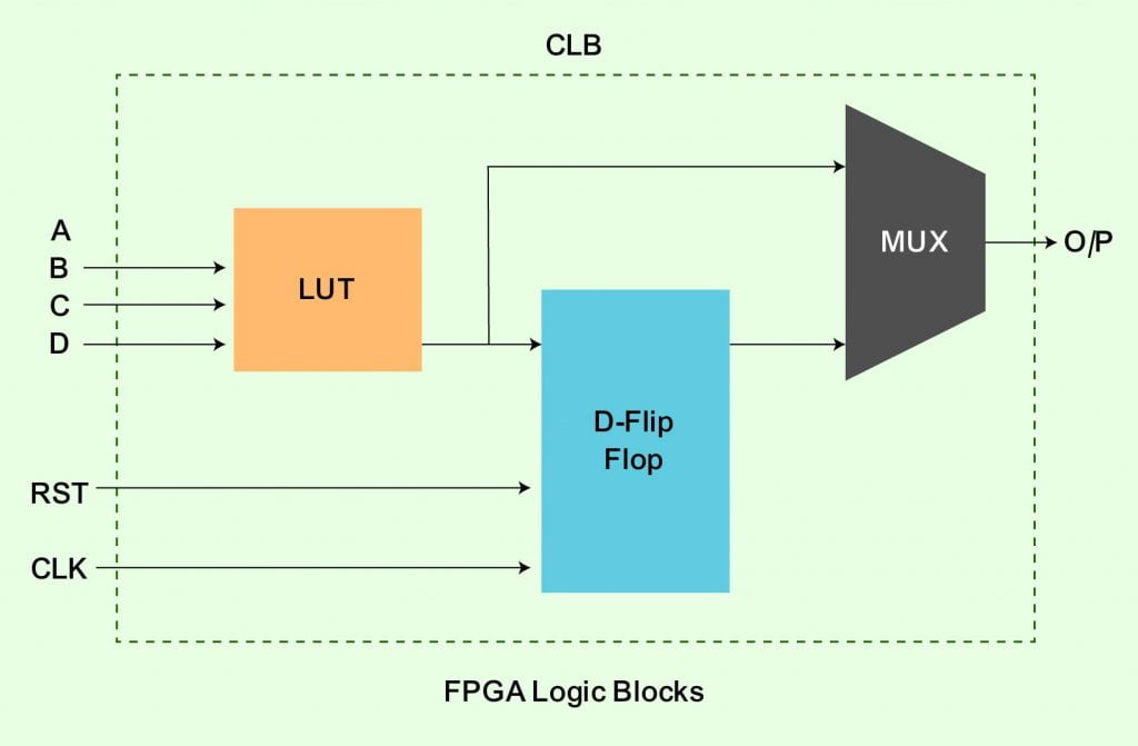 FPGA Design, Architecture and Applications (Updated) [2024]
