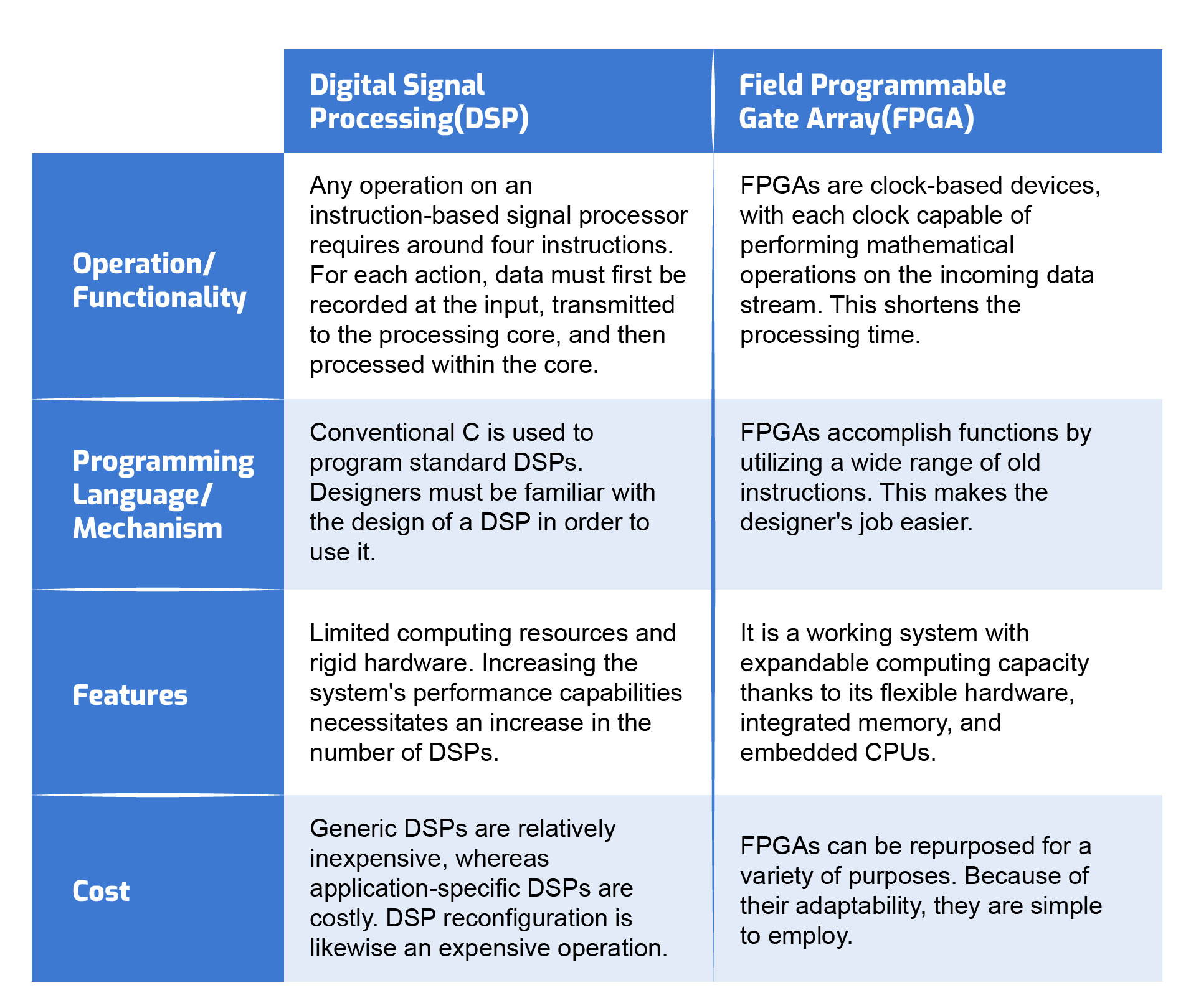 Digital Signal Processing with FPGAs for Accelerated AI