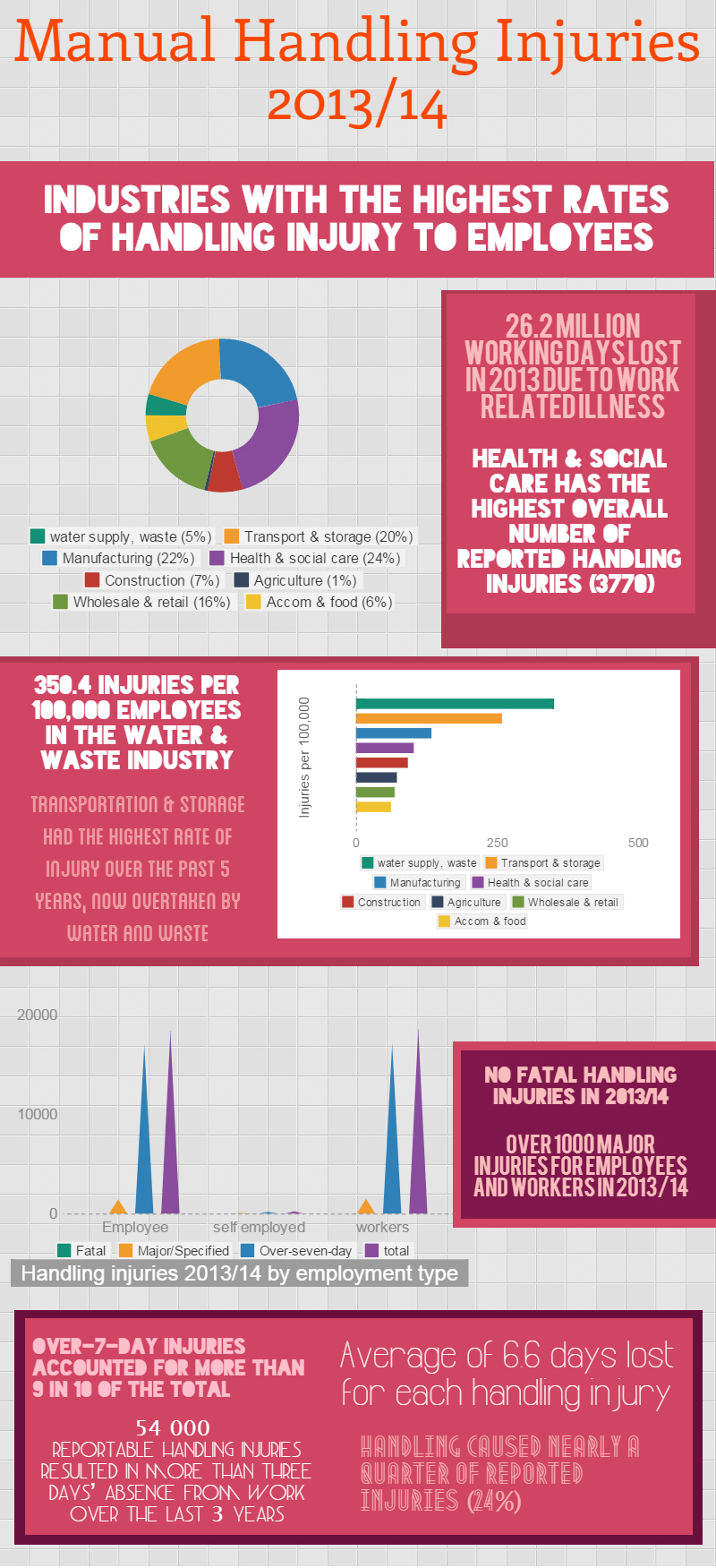Manual Handling Injuries 2013/14 Infographic Logic4training