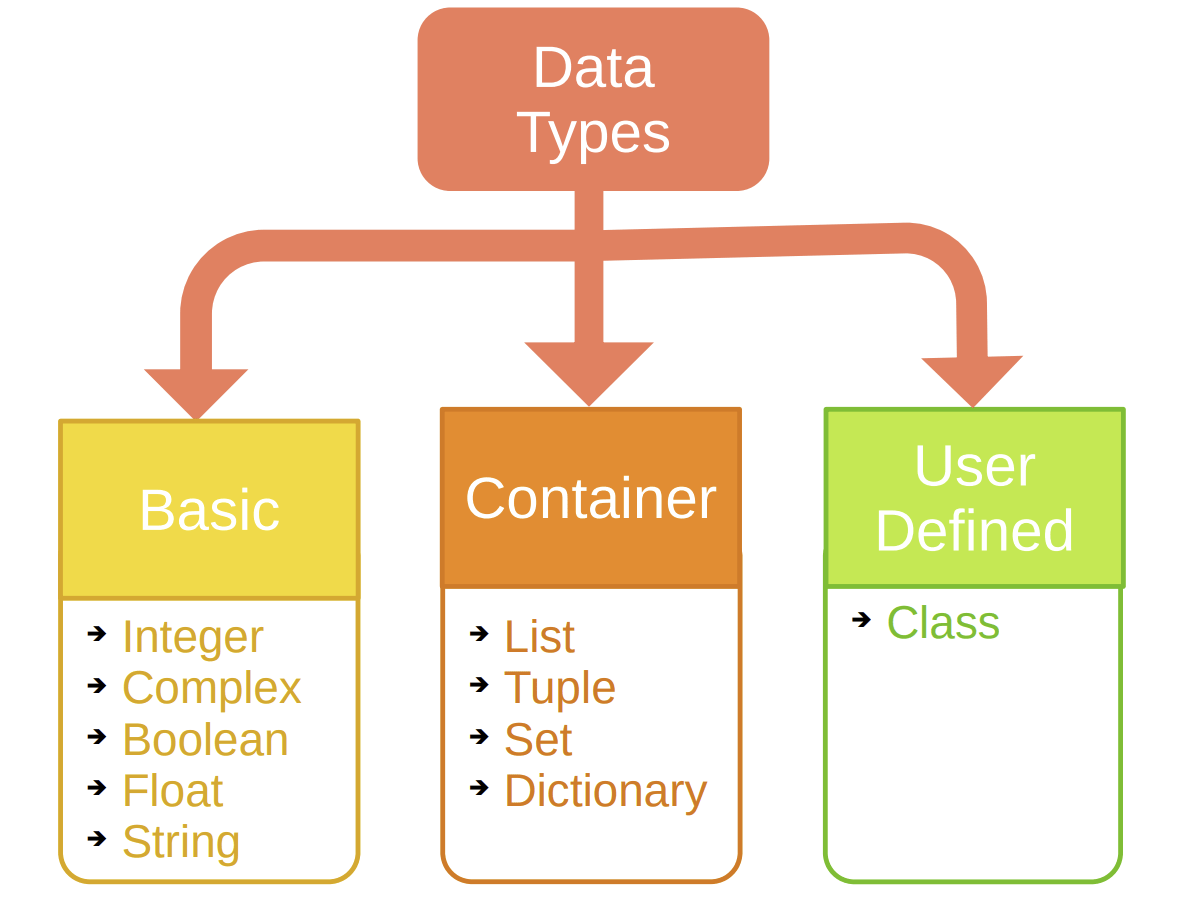 Python Data Types Logical Python