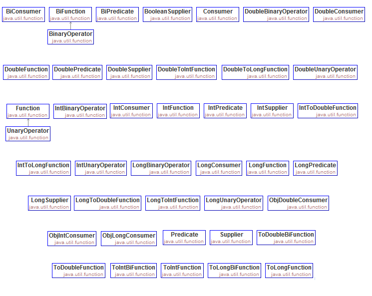 Java 8 Functional Interfaces