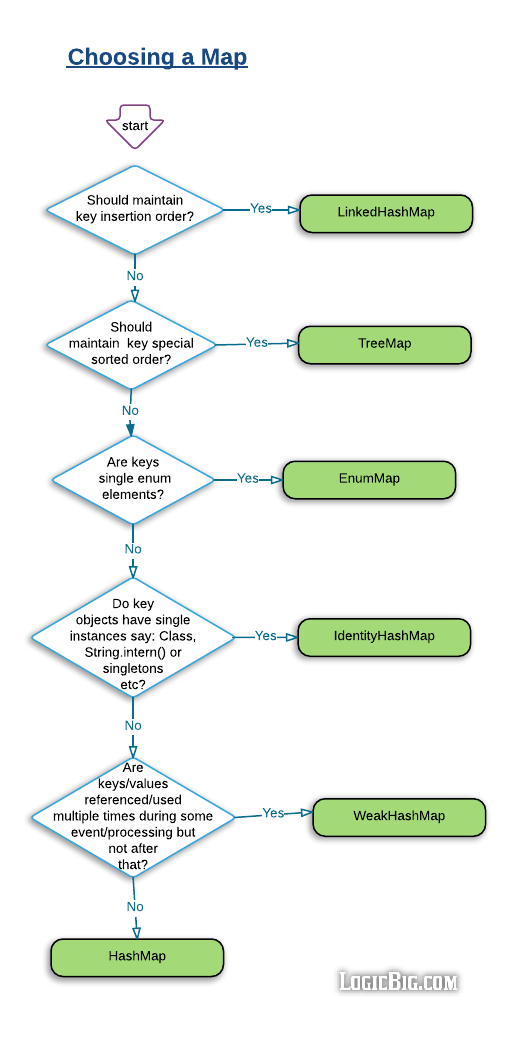Sets And Maps Java Java Sorted Map Java Collection Want to learn more about sorting