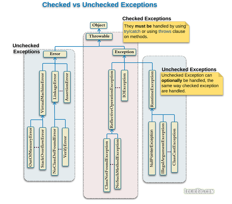 Java checked vs unchecked exceptions