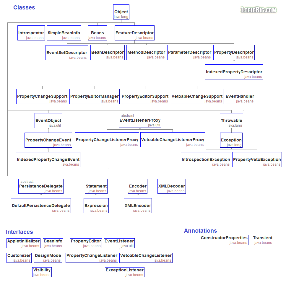 Map To Bean Java Java JavaBeans components quick tutorial