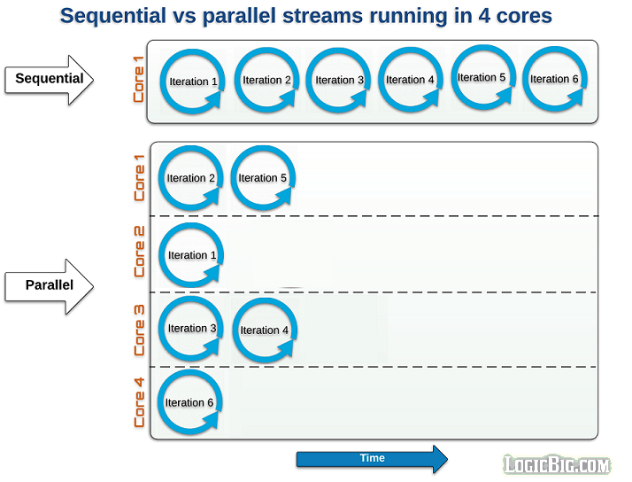 Java 8 Streams Sequential vs Parallel streams