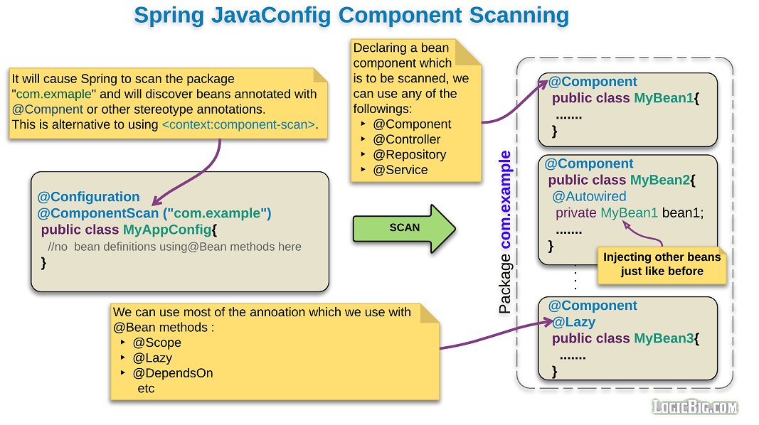 Spring JavaConfig with Component Scan