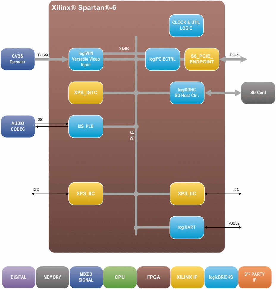 Companion Chip Reference FPGA Designs