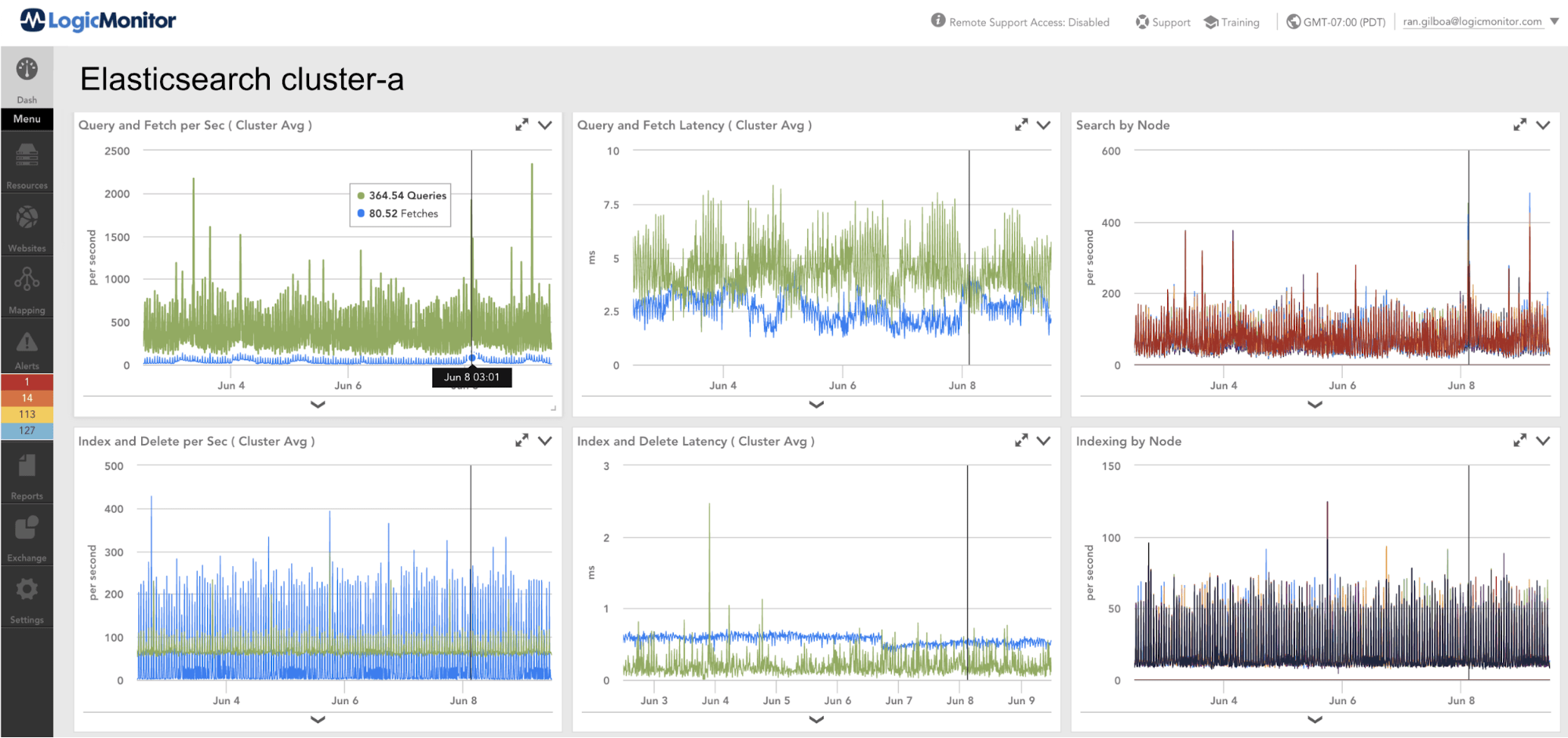 How To Monitor AWS Elasticsearch LogicMonitor