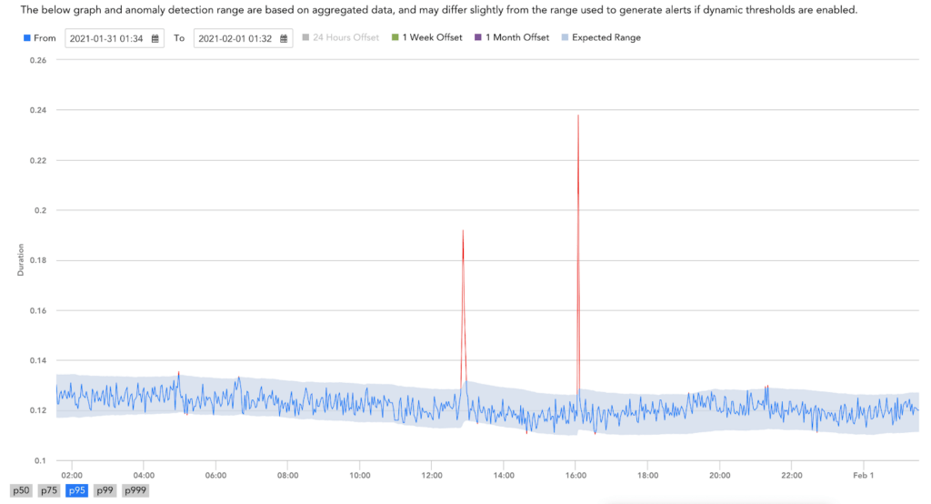 How to Use Quarkus With Micrometer Metrics to Monitor Microservice