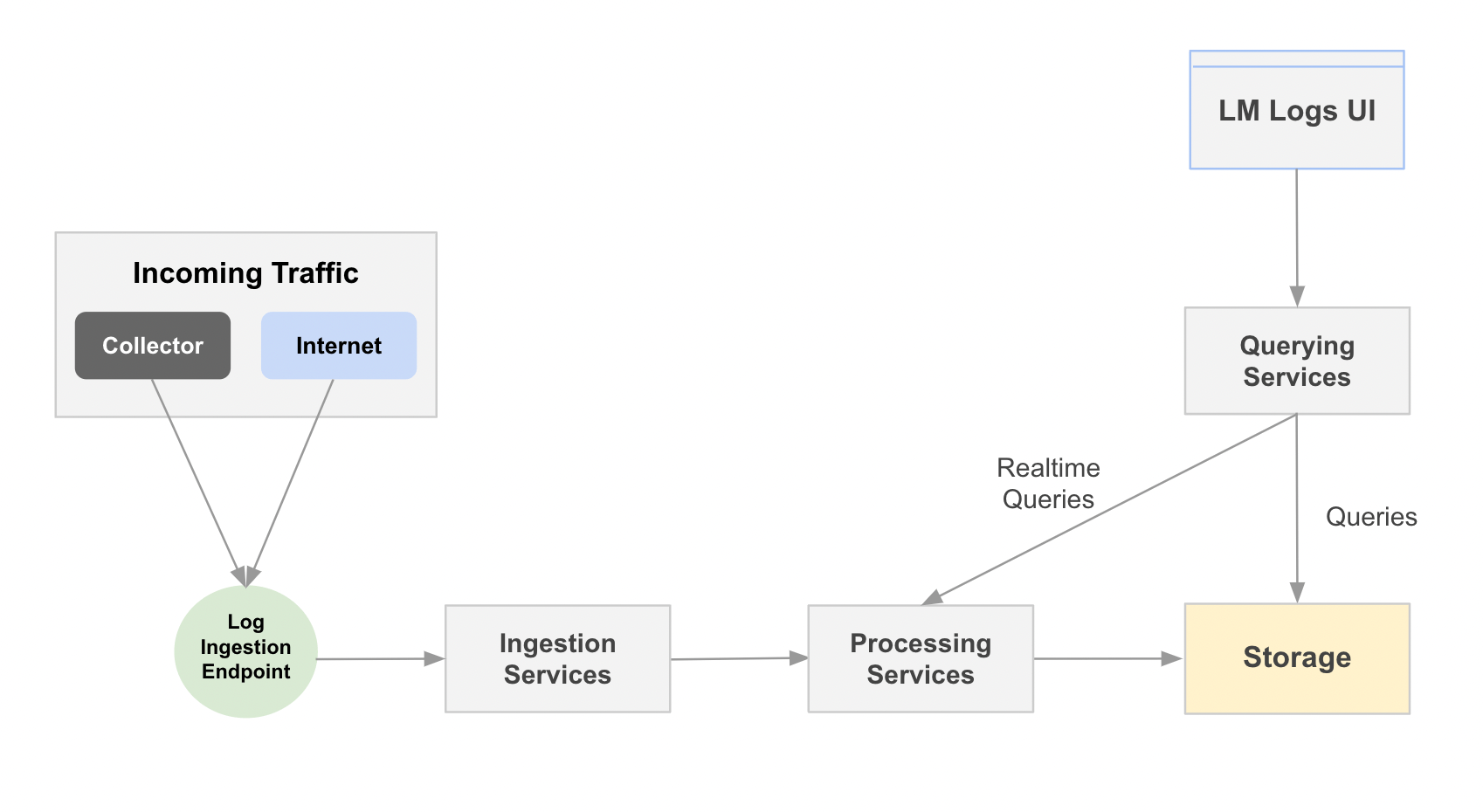 Log Processing | LogicMonitor