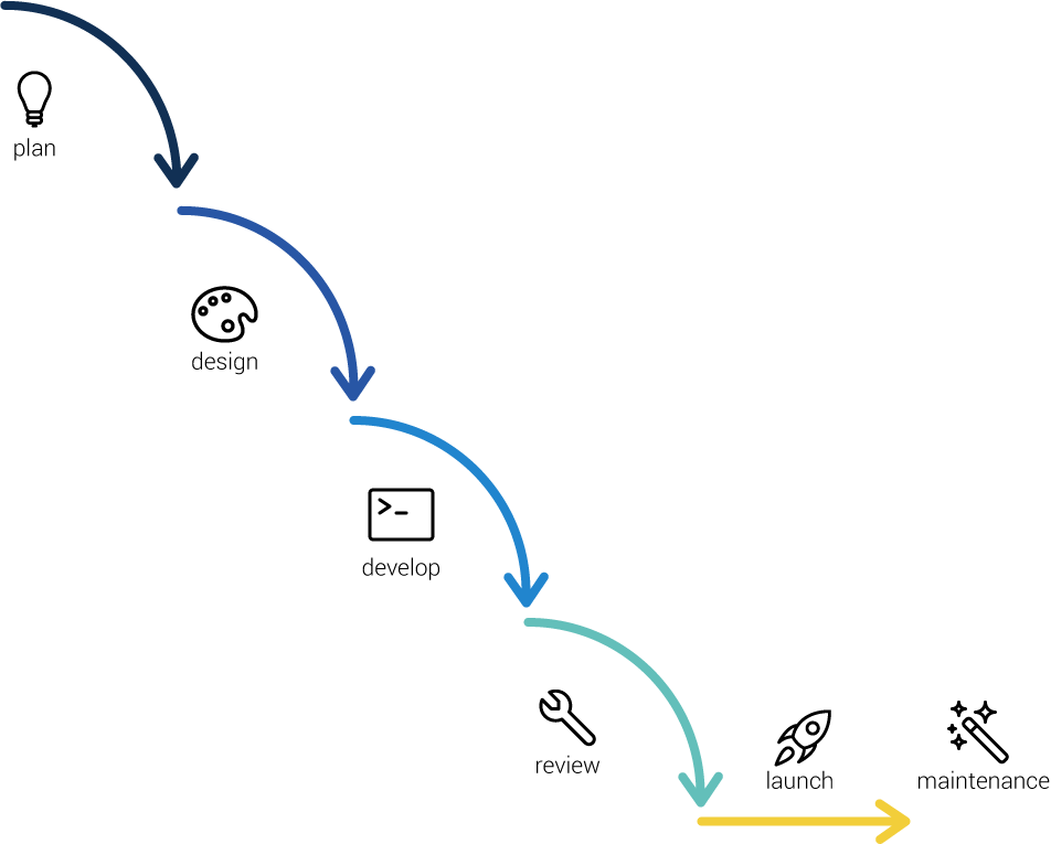 Waterfall vs. Agile Development Methods Logic Solutions