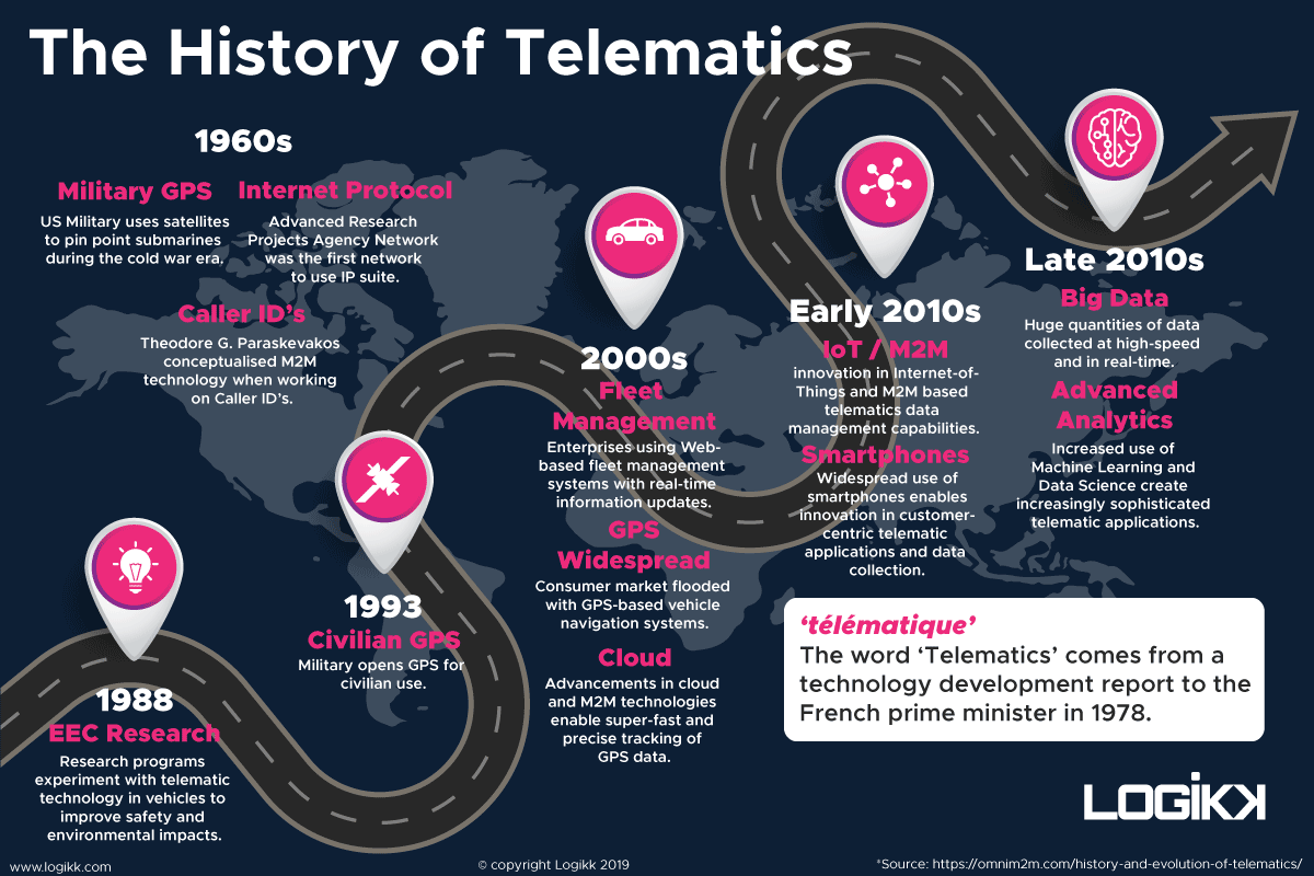 Telematics Technology and the Future of Transportation & Delivery Logikk