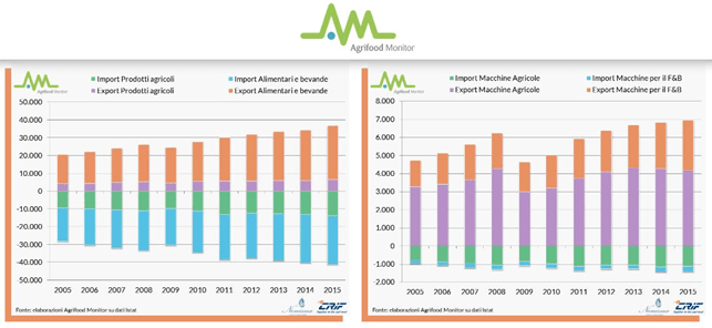 Esportazioni Di Prodotti Agricoli: +79% Negli Ultimi 10 Anni. Ma La Concorrenza Cresce - Logimar 296_x_643_png