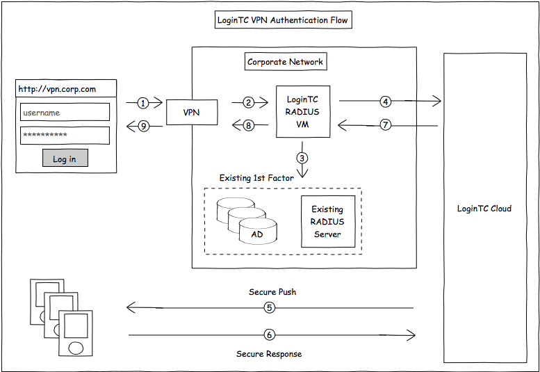 Two factor authentication for Barracuda SSL VPN appliances LoginTC