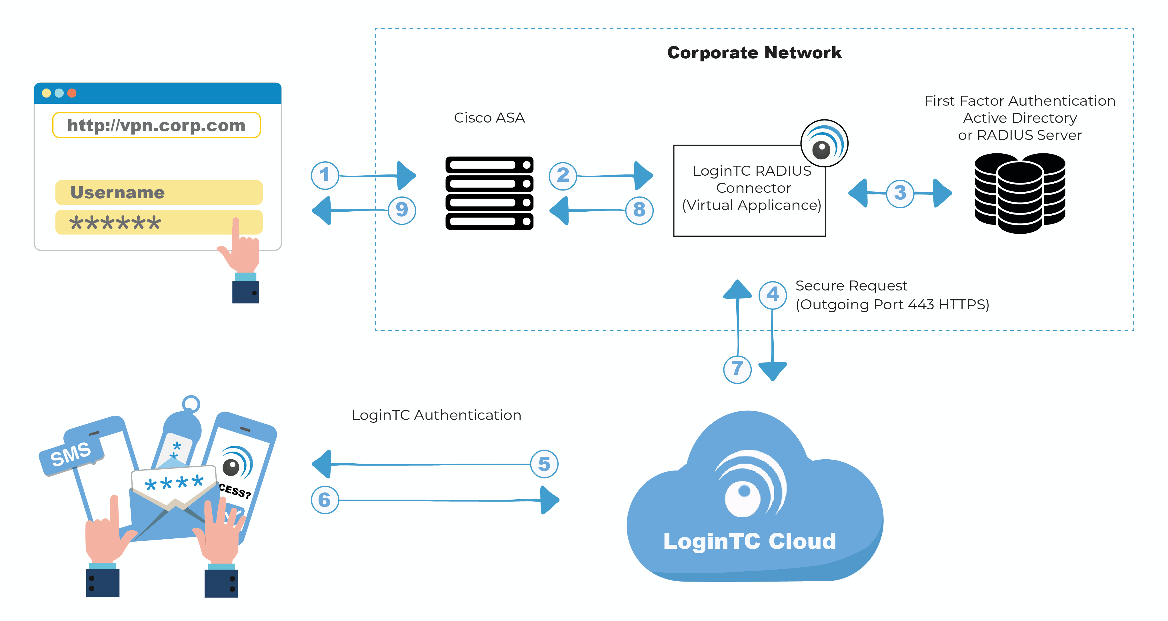 Two Factor Authentication (MFA) for Cisco ASA SSL VPN LoginTC