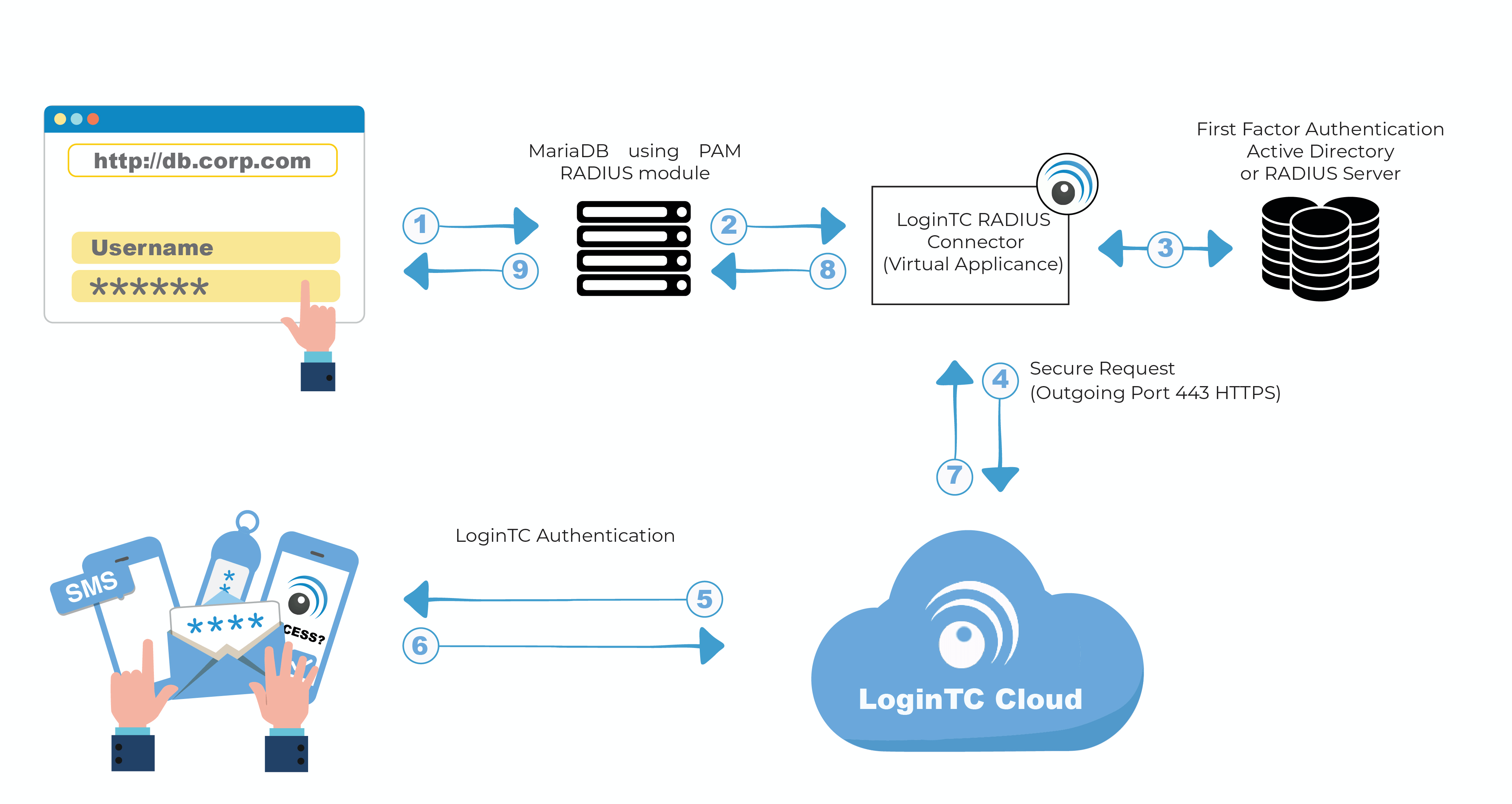 MariaDB TwoFactor Authentication (2FA) LoginTC