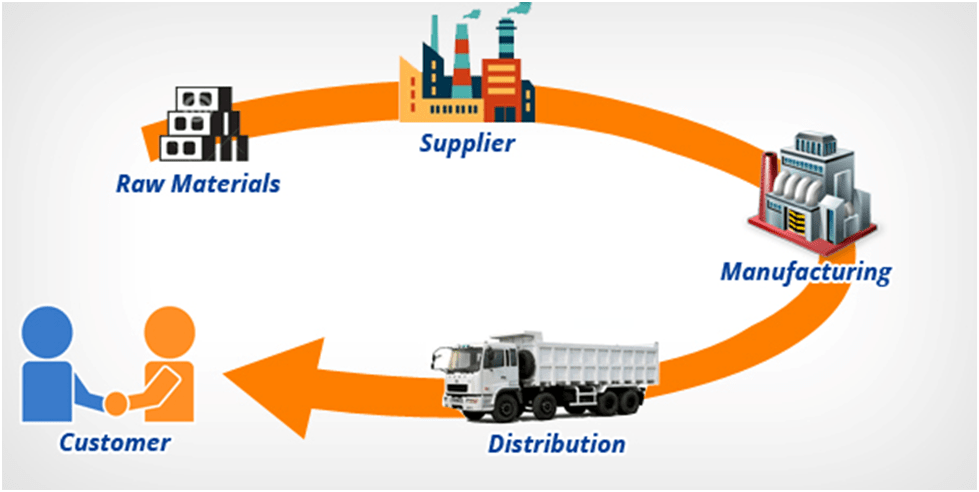 Everything You Want to Know About Supply Chain Management
