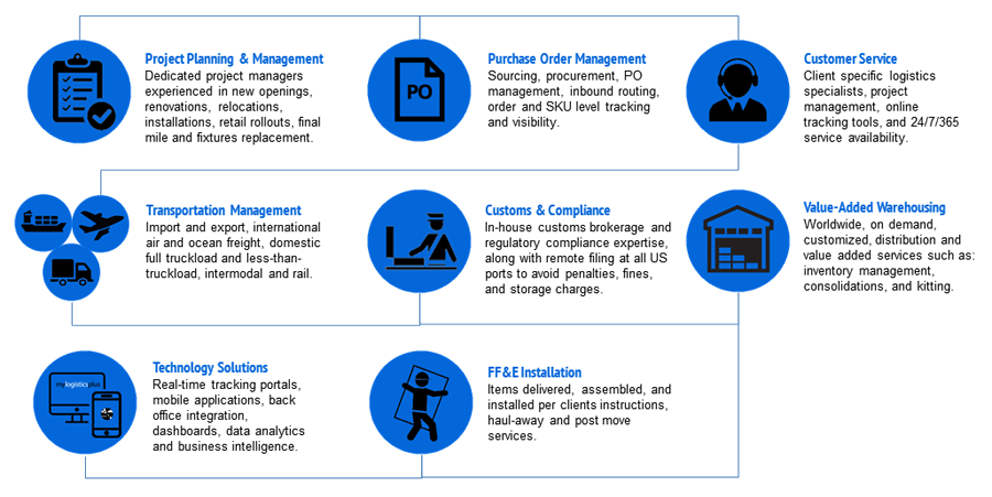 FF&E Logistics Furniture, Fixtures, & Equipment Solutions
