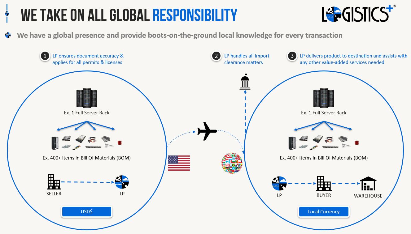 Importer of Record (IOR) Services Logistics Plus