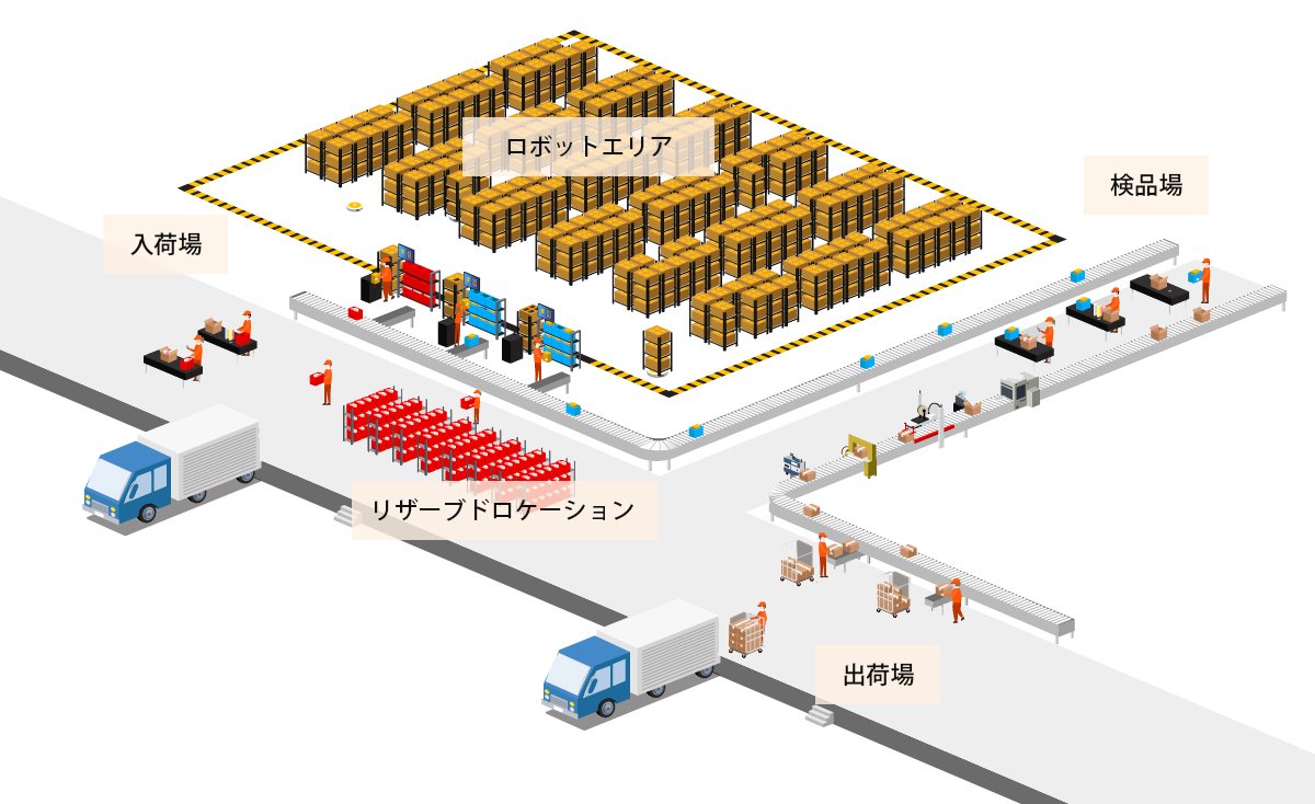 物流の変化とマテハン機器の変化～自動倉庫と物流ロボットの役割～│EC・物流コラム│クラウドWMS(倉庫管理システム) ロジザードZERO