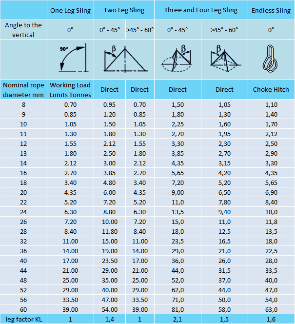 Wire Rope Slings, Strops, Scaffold Lashings, Industrial Lifting