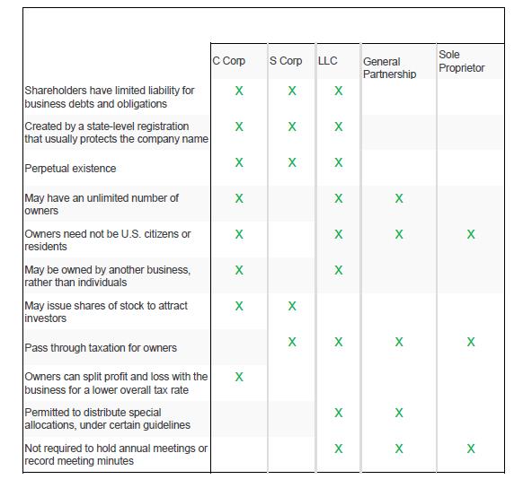 Types Of Business Entities Chart - Business Entity Comparison Chart