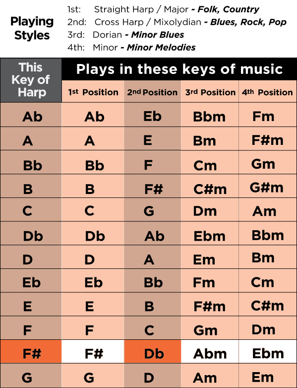 Lee Oskar Major Diatonic Harmonica Key Of Low F Long & McQuade