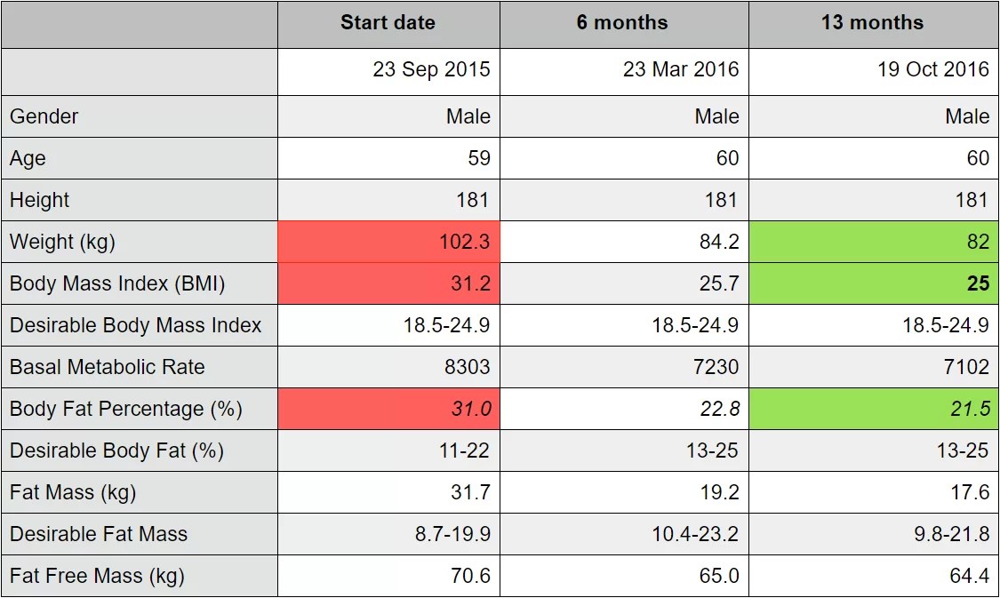 A weight loss success story Longevity Personal Training