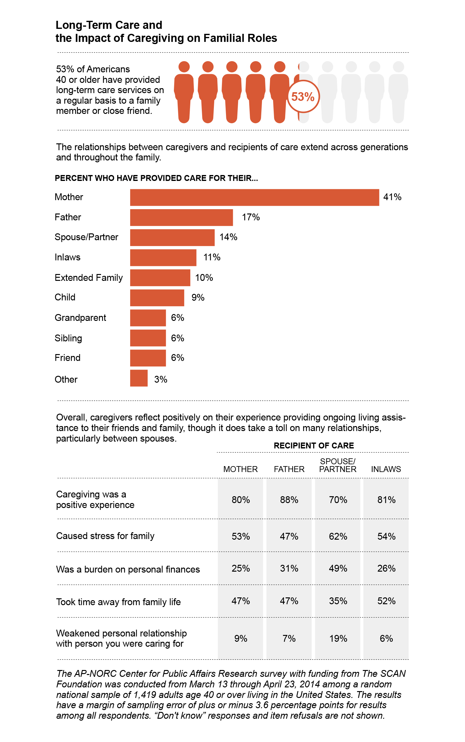 Infographic LongTerm Care and the Impact of Caregiving on… The