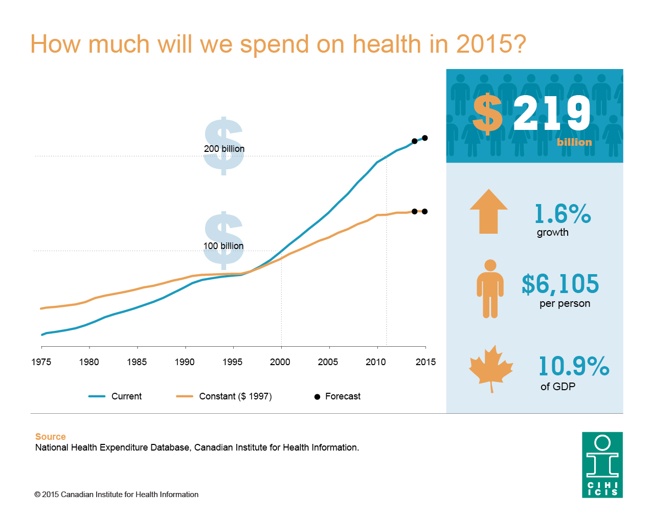 National Health Expenditures How much does Canada spend on healthcare