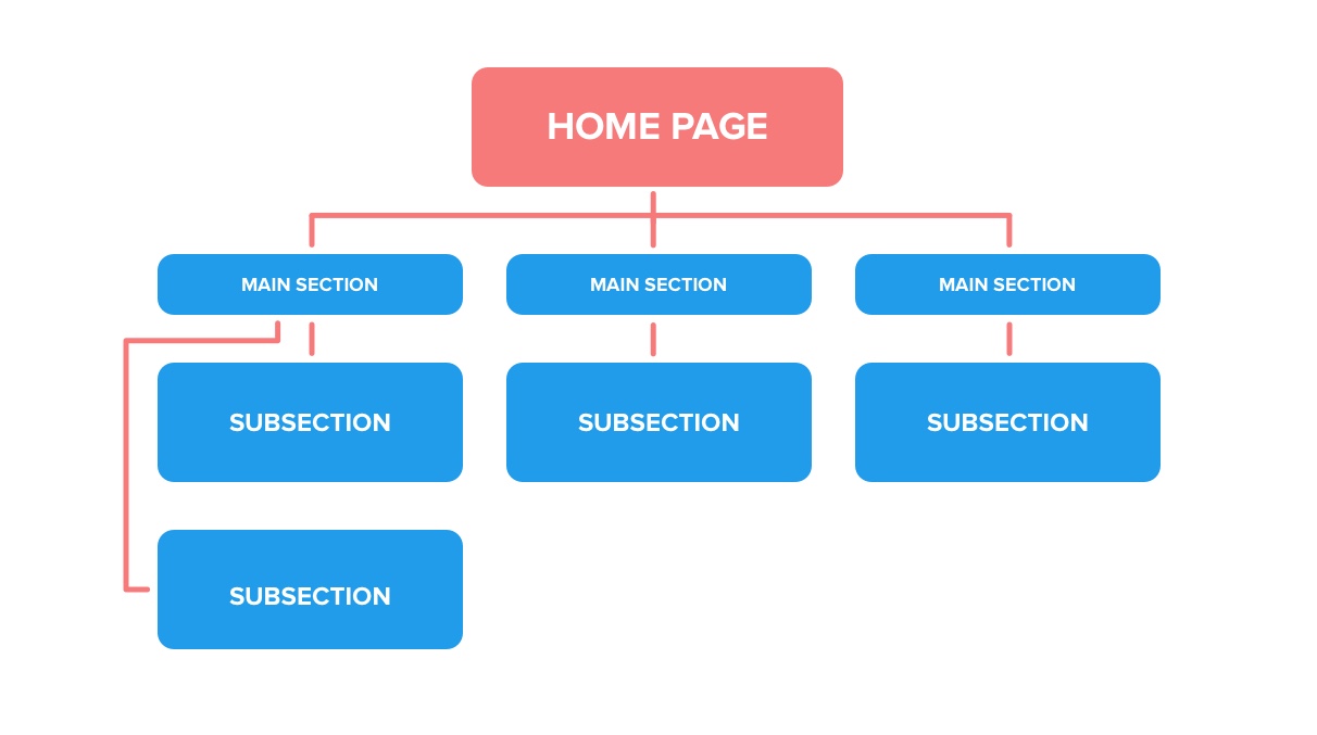  What infrastructure is required for building a homepage? Points to note when building at a company