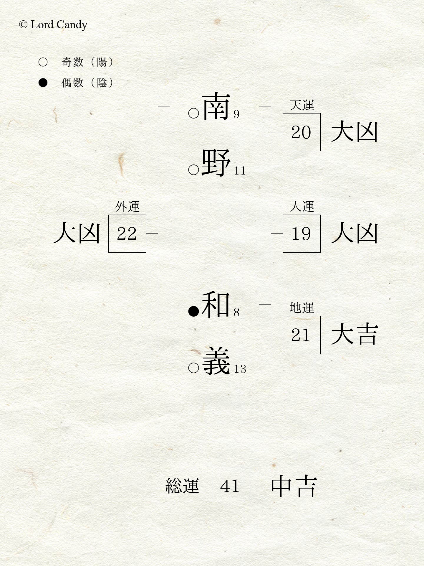 片山景子さんの姓名判断（名字と名前から運勢を占う） Lord Candy