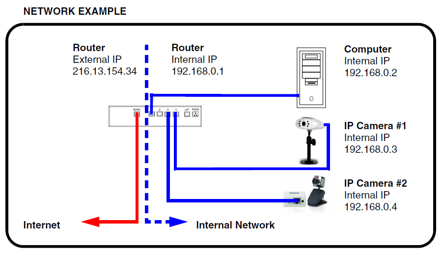 Introduction to Network (IP) Cameras Lorex