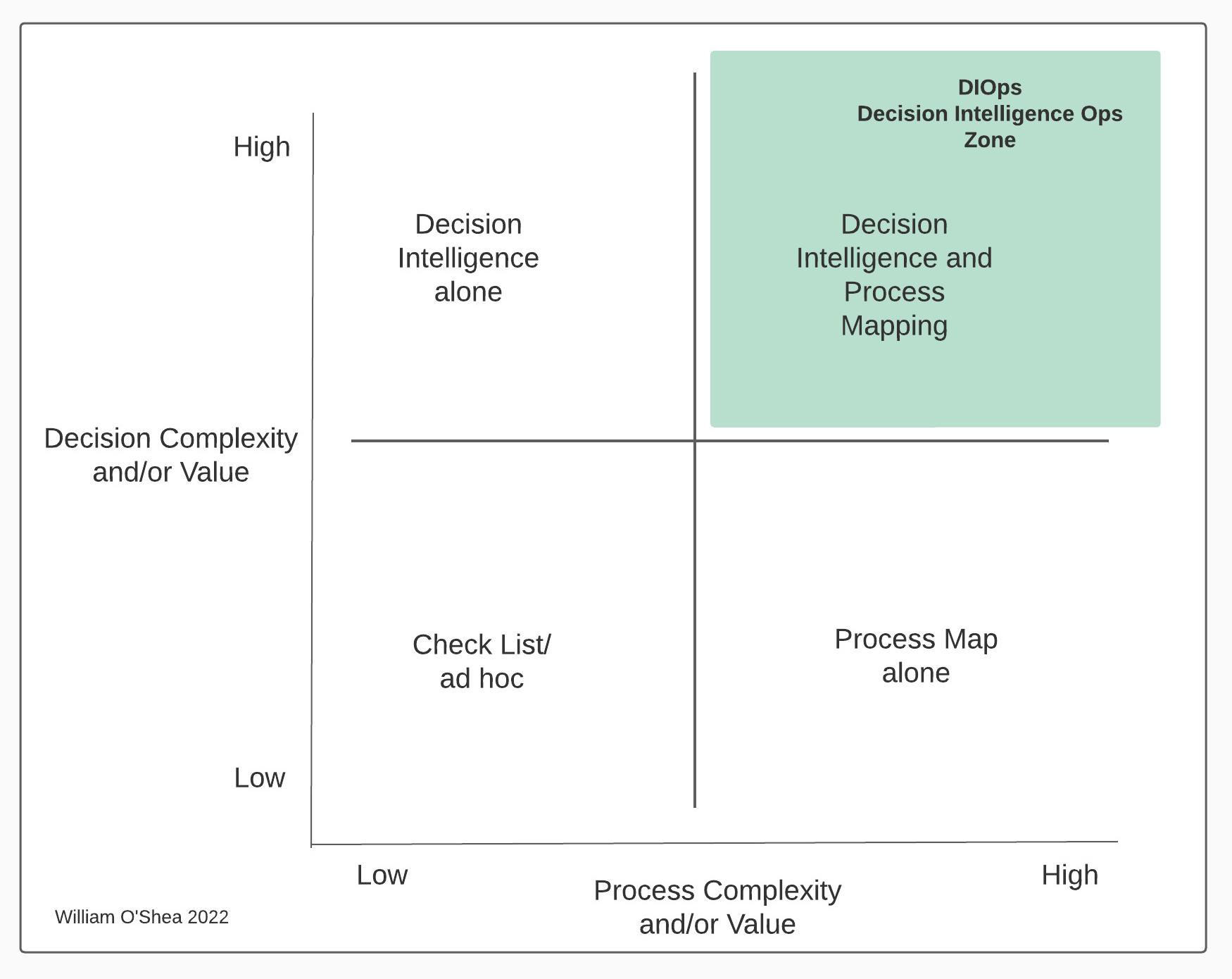 Decision and Process Complexity Matrix Link