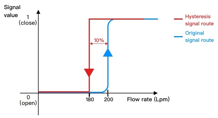 Fp1400 digital paddle wheel flow meter. Omea fpb eries flometer 1 omega fpb series paddlewheel flowmeter safety instructions 1. Hysteresis function for alarm output of paddle wheel flowmeters LORRIC