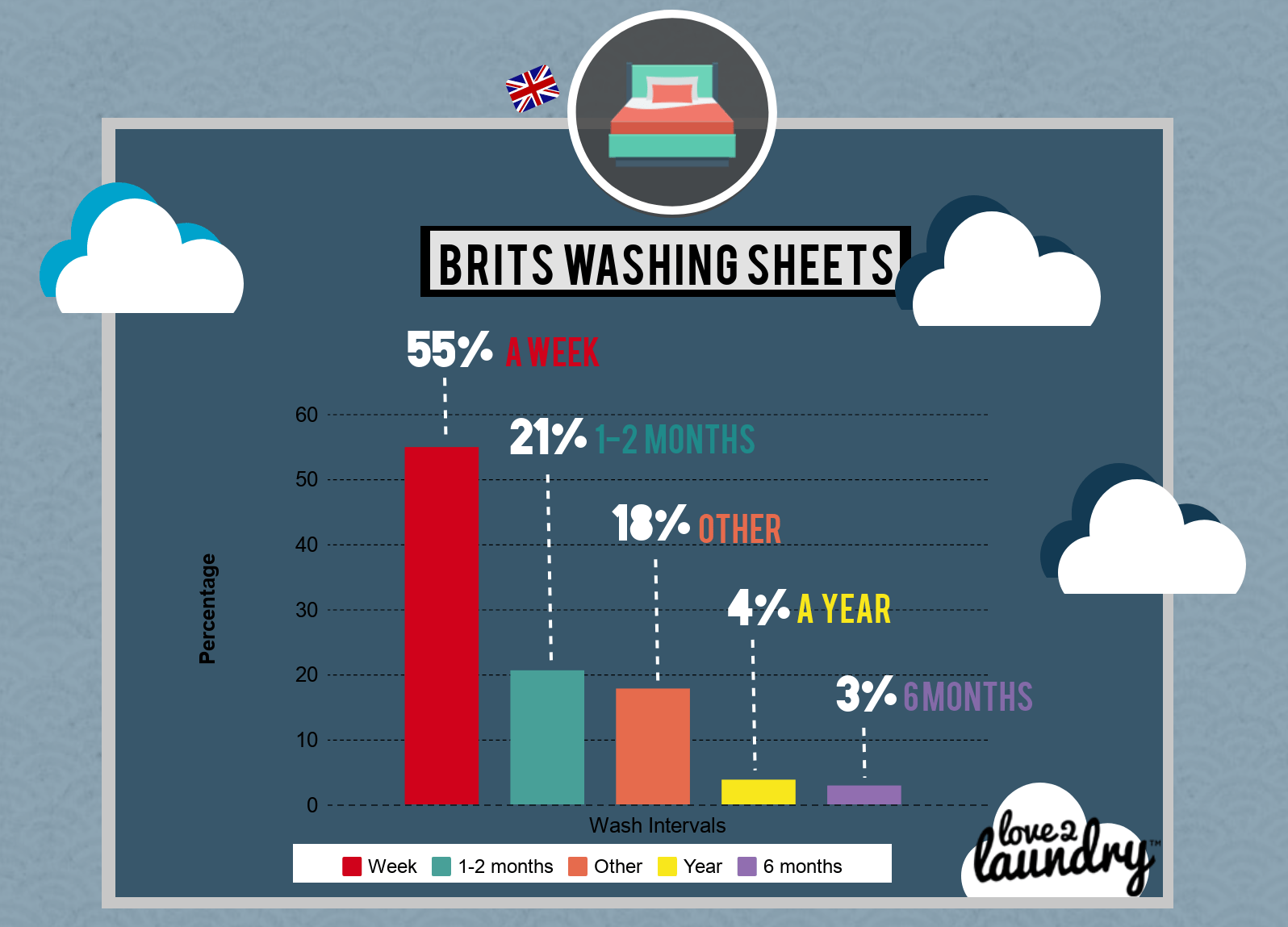 How Often Brits Do Laundry The Survey Report Love2Laundry