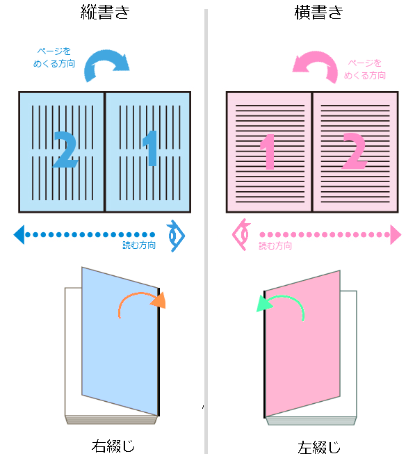読みやすいのは「縦書き」か「横書き」か？ ～冊子づくりのポイント（2）～ イシダ印刷