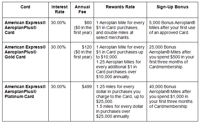 What’s The Best American Express Aeroplan Card? It Depends . . . LowestRates.ca