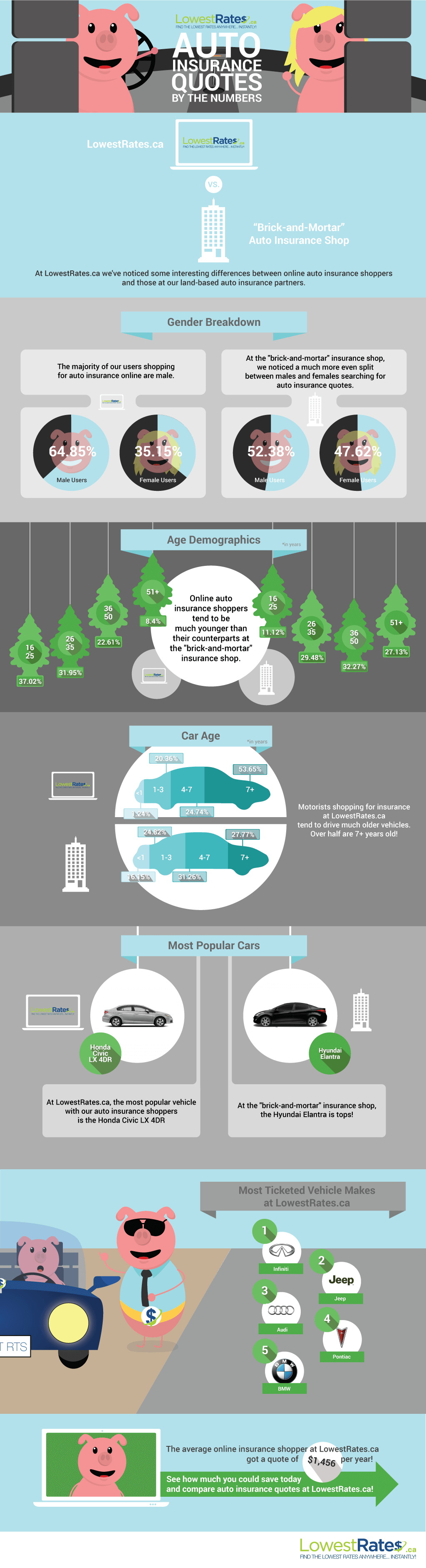 Infographic Who Buys Car Insurance Online? LowestRates.ca