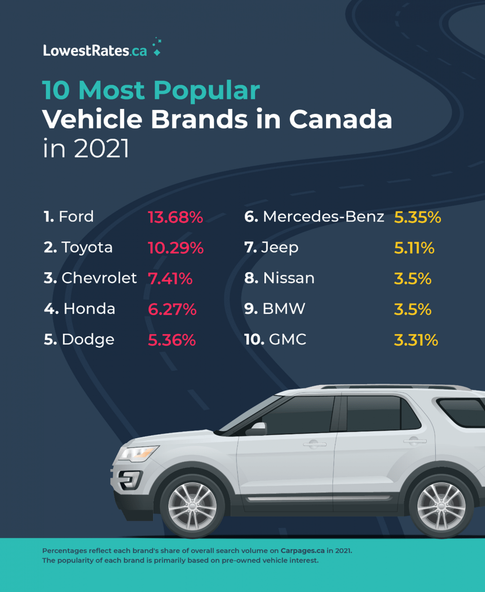 REPORT The 10 most popular vehicle brands in Canada for 2021 LowestRates.ca