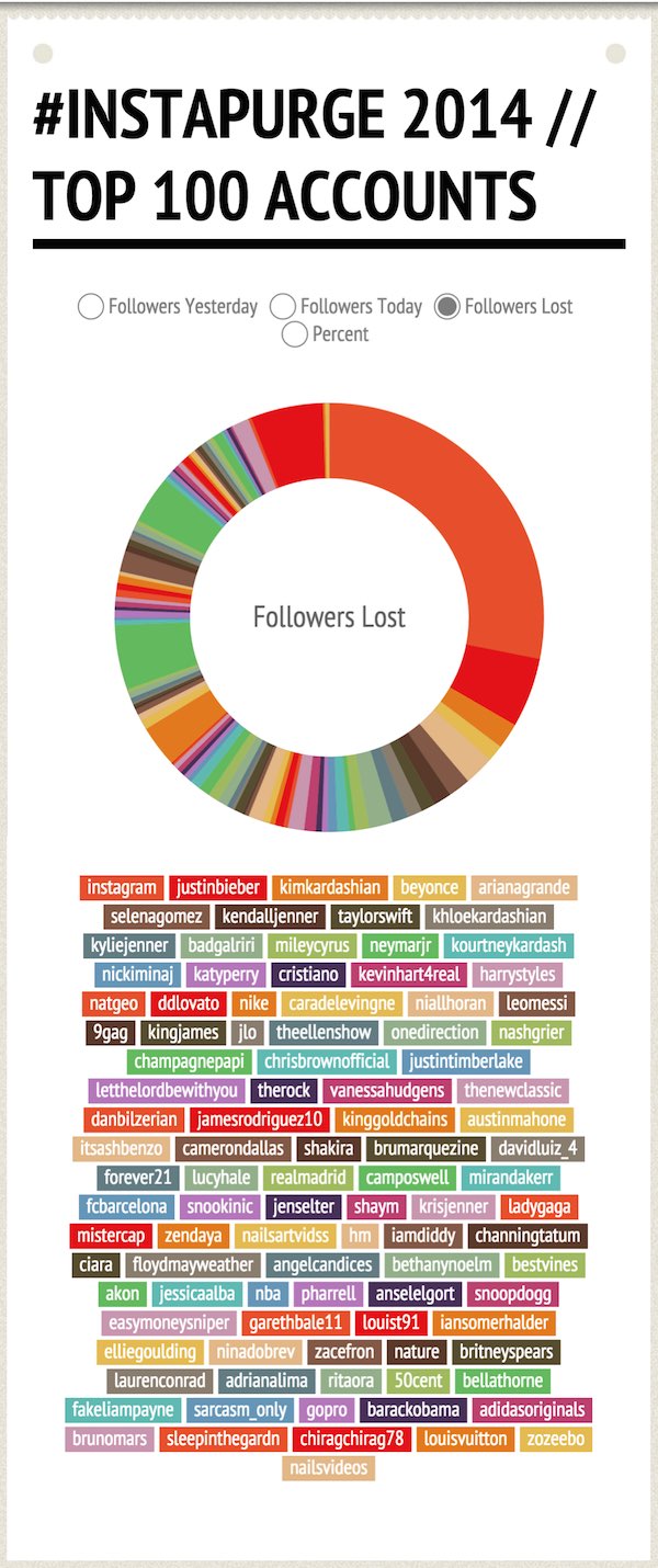 Instagram Rapture Millions Of Instagram “Followers” Lost As Instagram