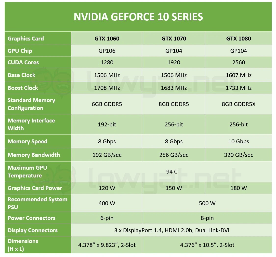 NVIDIA GeForce GTX 1060 Goes Official As Powerful As GTX