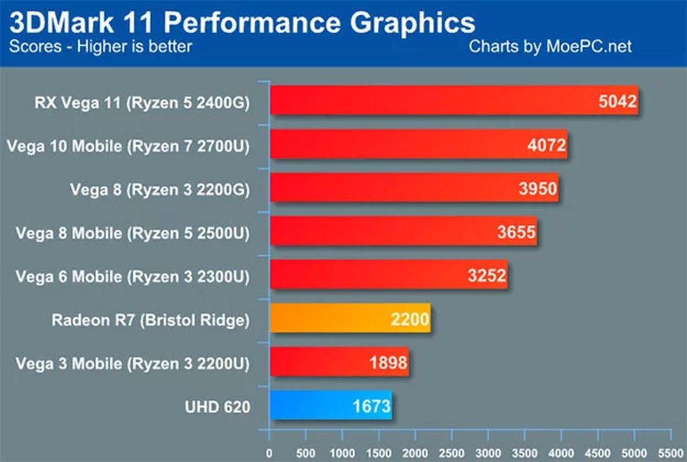 AMD's Ryzen 5 2400G Benchmarks Leaked Early Online